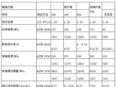 碳纖增強(qiáng)尼龍的特點(diǎn)及使用范圍介紹